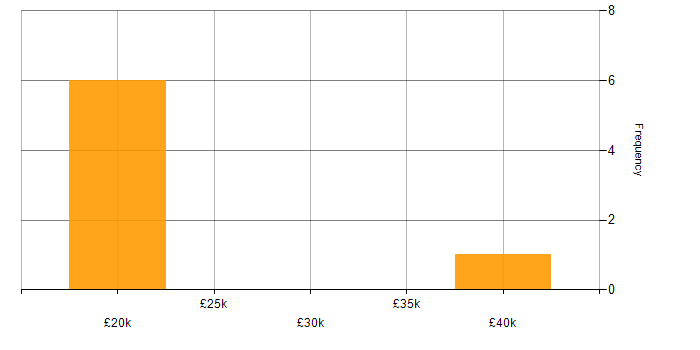 Salary histogram for IT Security Specialist in the East of England