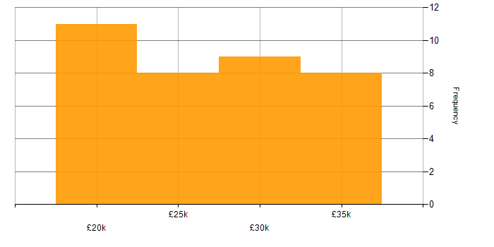 Salary histogram for IT Support Analyst in the East of England