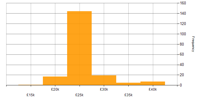Salary histogram for IT Technician in the East of England