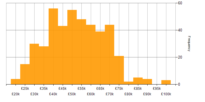 Salary histogram for JavaScript in the East of England