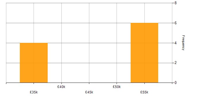 Salary histogram for Linux Consultant in the East of England