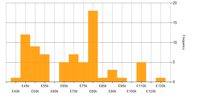 Salary histogram for Machine Learning in the East of England