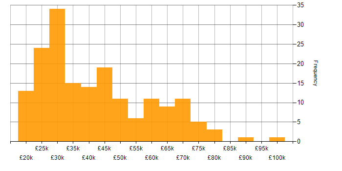 Salary histogram for Marketing in the East of England