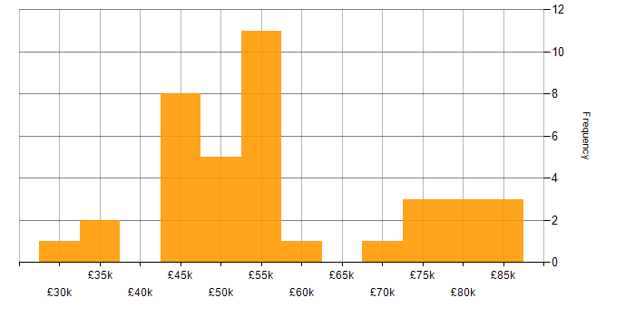 Salary histogram for Performance Management in the East of England