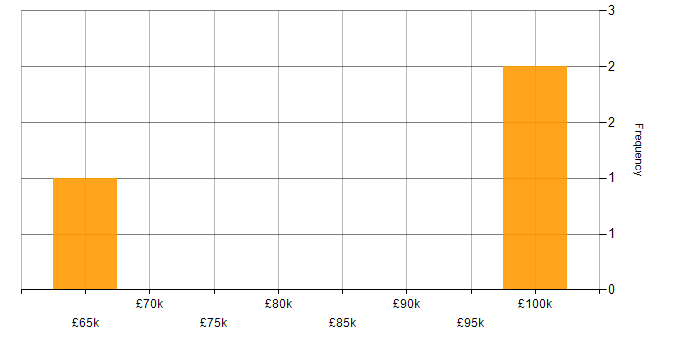 Salary histogram for Power Platform Architect in the East of England