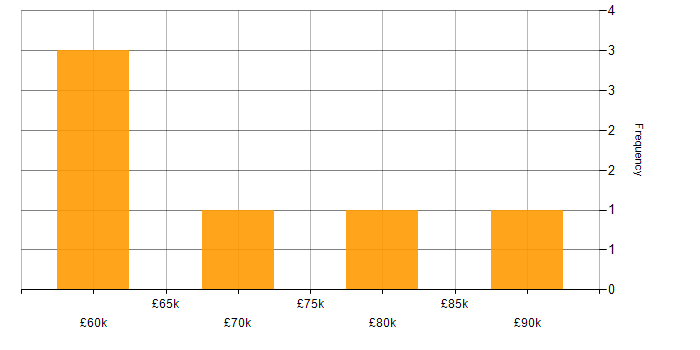 Salary histogram for PowerShell Engineer in the East of England