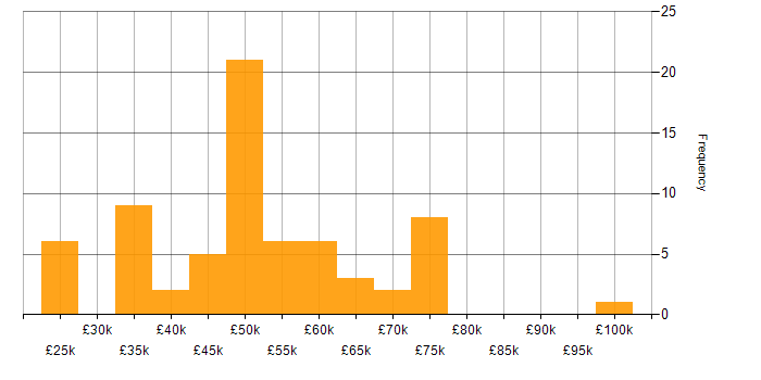 Salary histogram for Presales in the East of England