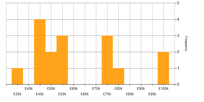 Salary histogram for React Developer in the East of England