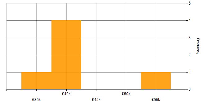 Salary histogram for Refactoring in the East of England
