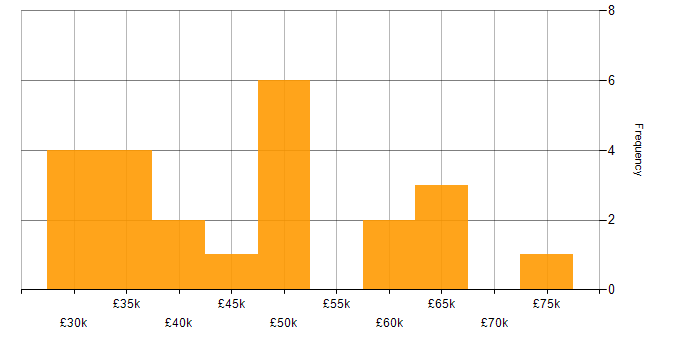 Salary histogram for SCCM in the East of England