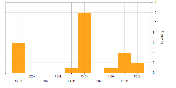 Salary histogram for Security Specialist in the East of England