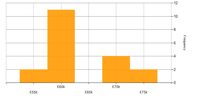 Salary histogram for Senior Embedded Software Engineer in the East of England