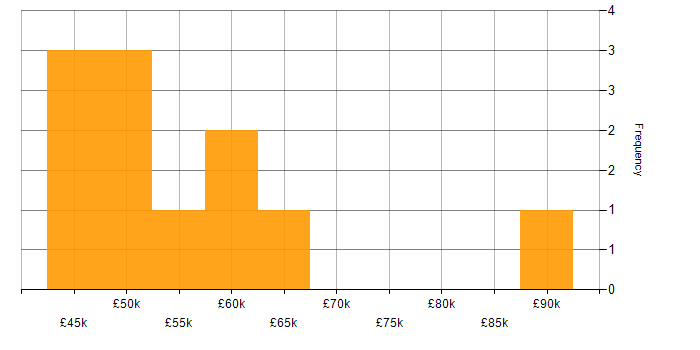 Salary histogram for Senior PHP Developer in the East of England
