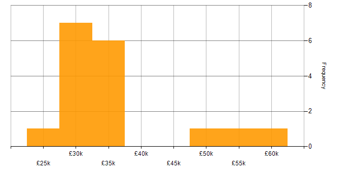 Salary histogram for Smartphone in the East of England