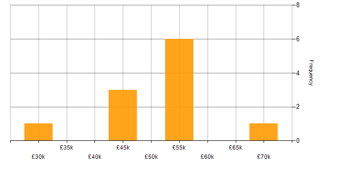 Salary histogram for Software Consultant in the East of England