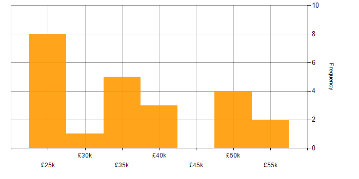 Salary histogram for Systems Administrator in the East of England