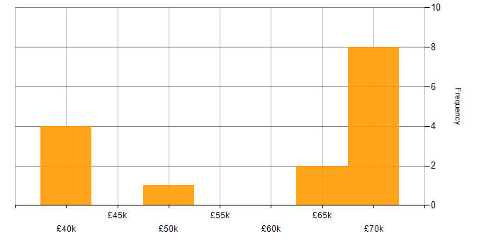 Salary histogram for Systems Analysis in the East of England