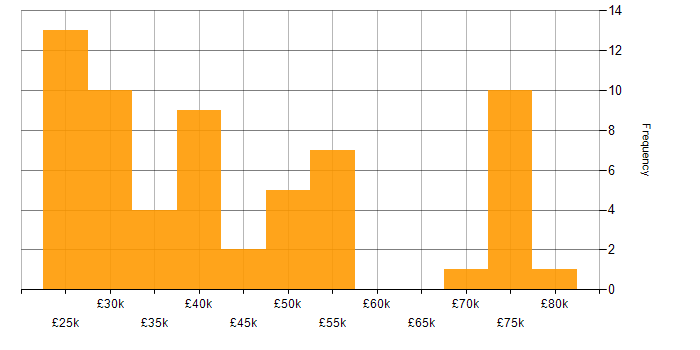 Salary histogram for Systems Analyst in the East of England