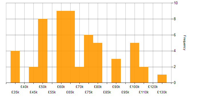 Salary histogram for Technical Leadership in the East of England