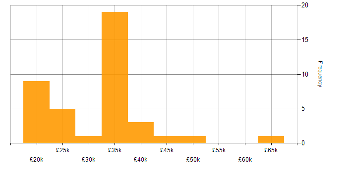 Salary histogram for Veeam in the East of England