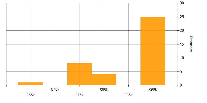 Salary histogram for Architect in East Sussex