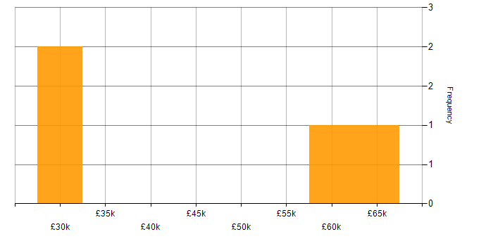 Salary histogram for Identity Access Management in East Sussex