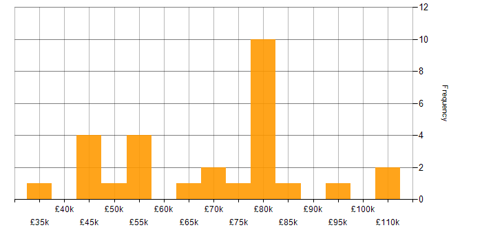 Salary histogram for Lead in East Sussex