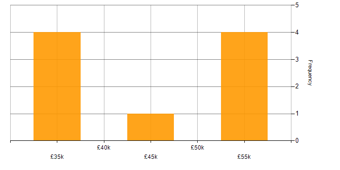 Salary histogram for Network Security in East Sussex