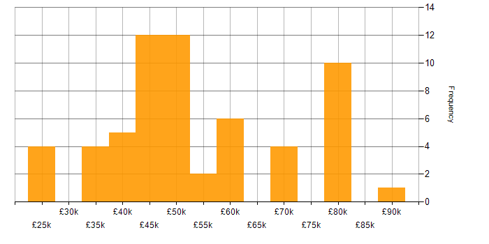 Salary histogram for Problem-Solving in East Sussex