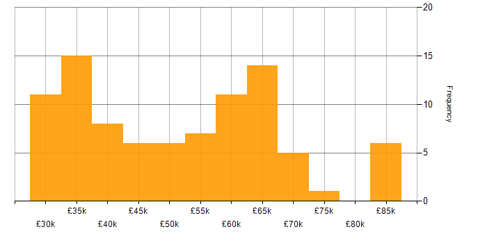 Salary histogram for SQL in East Sussex