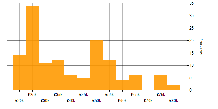 Salary histogram for Windows in East Sussex