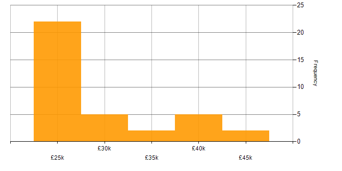 Salary histogram for Microsoft 365 in East Yorkshire