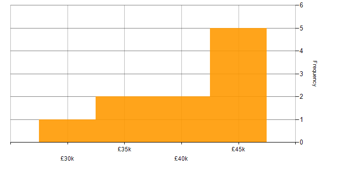 Salary histogram for SQL in East Yorkshire