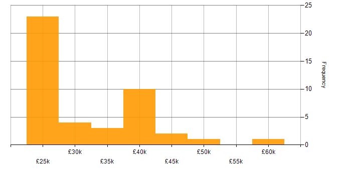 Salary histogram for Windows in East Yorkshire