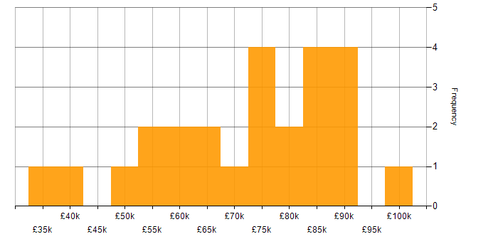 Salary histogram for PowerShell in Edinburgh