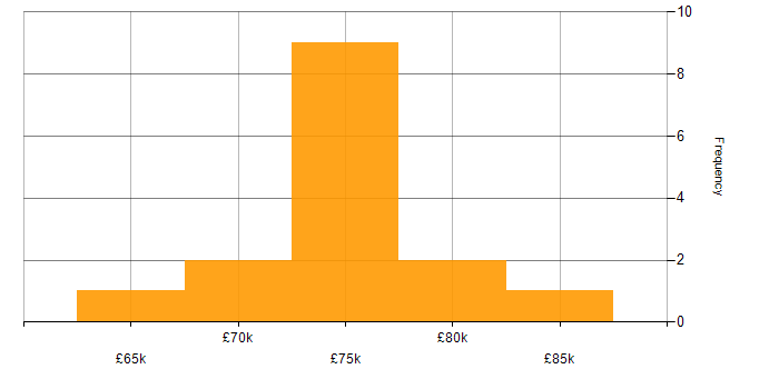 Salary histogram for .NET Developer - Fintech in England