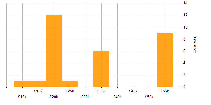 Salary histogram for 1st Line Technical Support in England