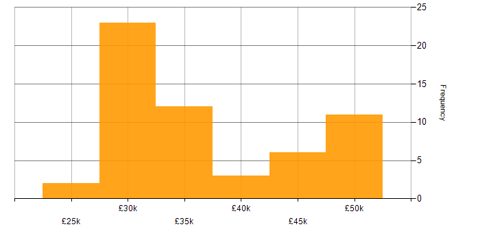 Salary histogram for 2nd/3rd Line Support Engineer in England