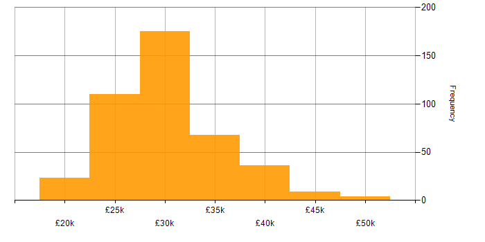 Salary histogram for 2nd Line Engineer in England