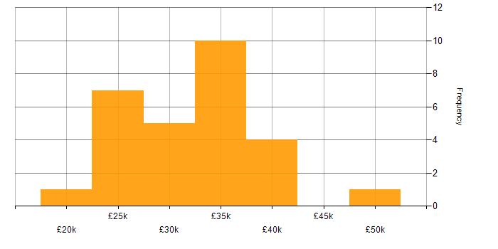 Salary histogram for 2nd Line Network Engineer in England