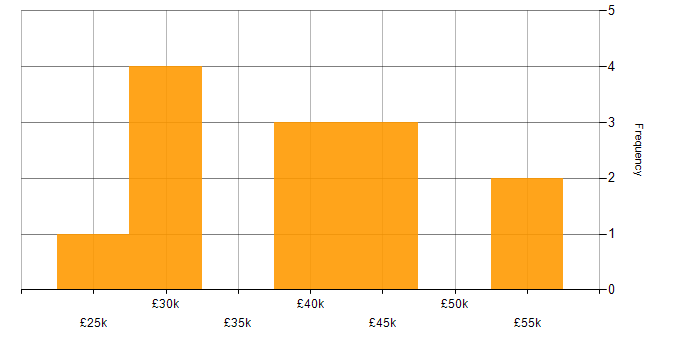 Salary histogram for 3ds Max in England