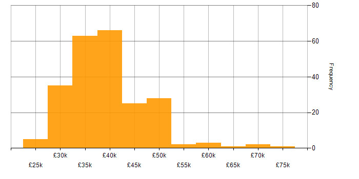 Salary histogram for 3rd Line Support Engineer in England