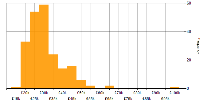 Salary histogram for A+ Certification in England