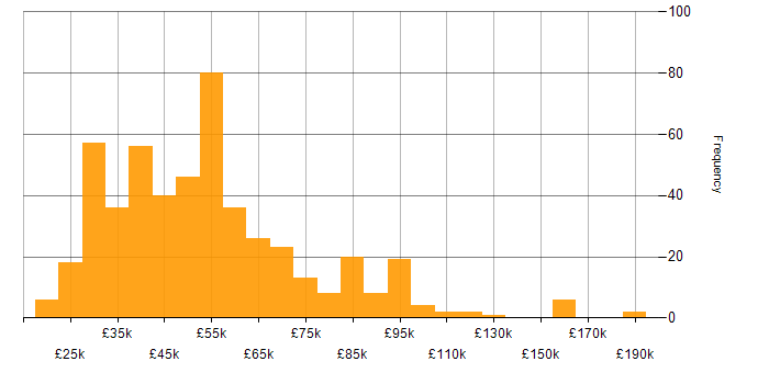 Salary histogram for Accessibility in England