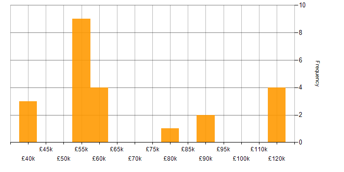 Salary histogram for Account Director in England