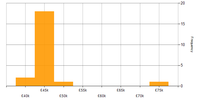 Salary histogram for ActionScript in England