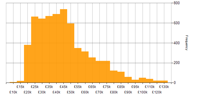 Salary histogram for Analyst in England