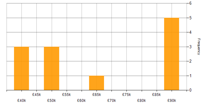 Salary histogram for Android SDK in England