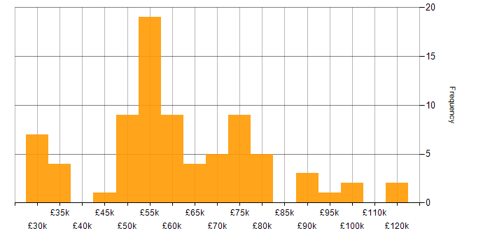 Salary histogram for Apex Code in England