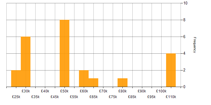 Salary histogram for AppDynamics in England